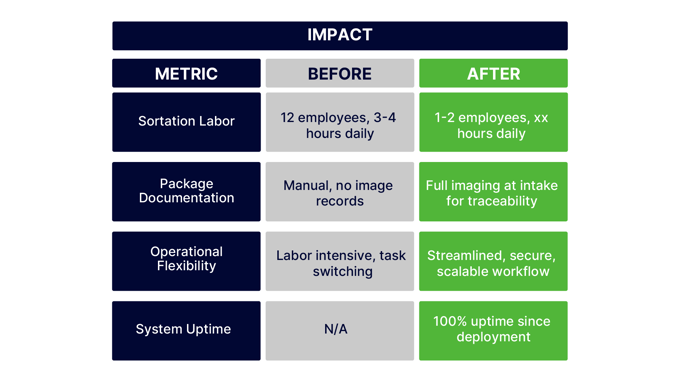 eSort Impact Table-1